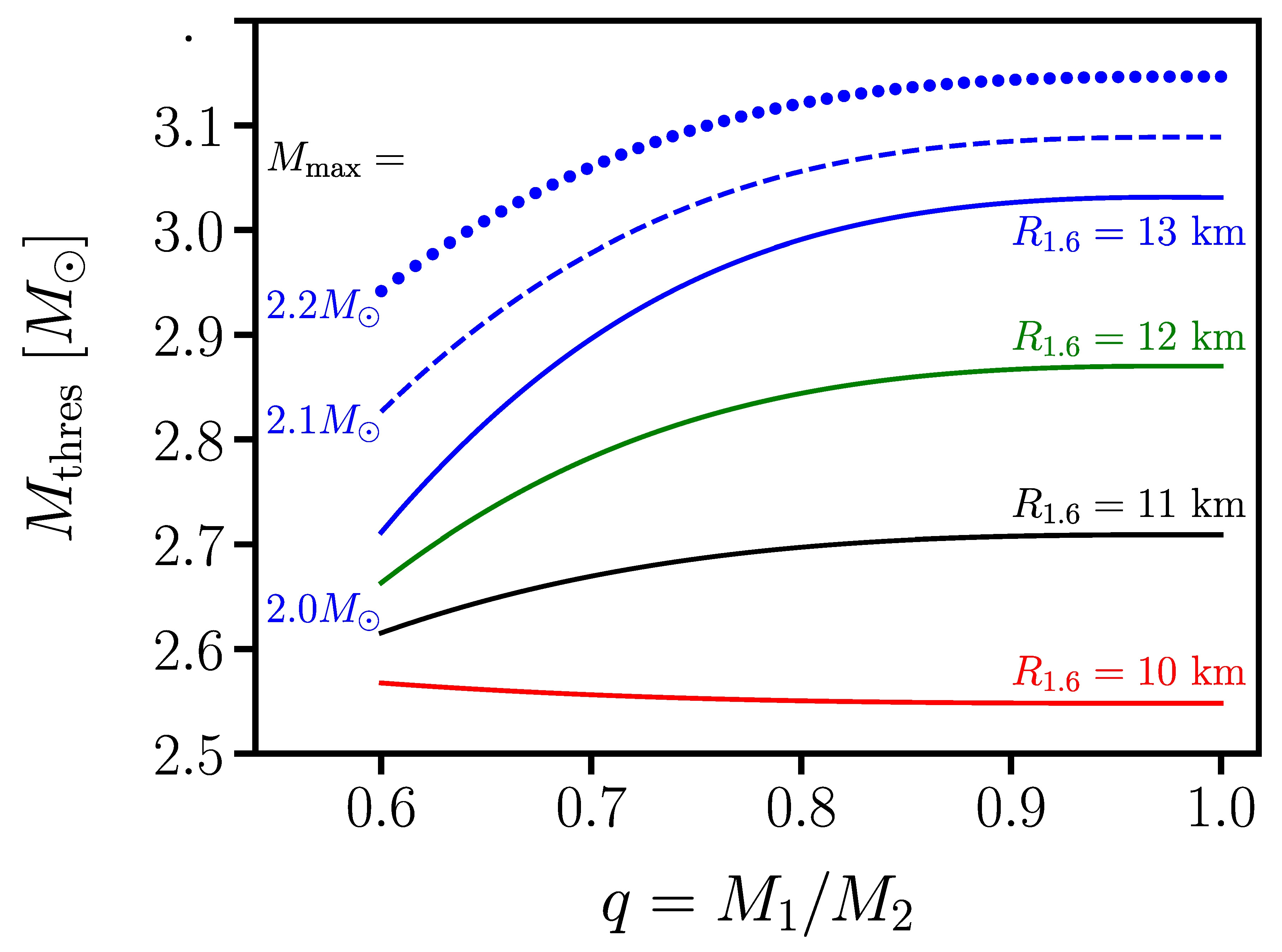 Threshold binary mass for prompt collapse as a function of mass ratio for different neutron star radii. Solid curves assume a fixed maximum mass of $M_{\text{max}} = 2 M_{\odot}$ but different NS radii. Blue curves show $M_{\text{thres}}(q)$ for a	fixed radius $R_{1.6} = 13$ km but with $M_{\text{max}}$ being $2.0 M_{\odot}$ (solid), $2.1 M_{\odot}$ (dashed) and $2.2 M_{\odot}$ (dotted). Figure adapted from ref. \cite{Bauswein:2020xlt}.