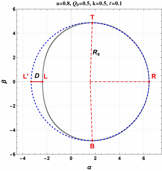 Illustration of shadow observables defined by the reference circle method. The solid black curve represents the black hole shadow, and the dashed blue curve denotes the reference circle. This circle is constructed to pass through three characteristic points: the top ($T$), bottom ($B$), and rightmost ($R$) points of the shadow, while $L$ and $L'$ denote the left endpoints of the shadow and the reference circle, respectively. The parameter $D$ is defined as $D\equiv \alpha_{L'}-\alpha_{L}$.