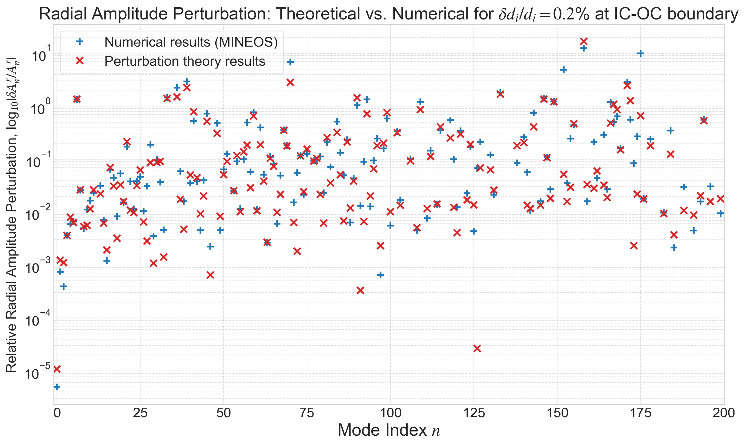 MINEOS verifications for amplitude perturbation, $\delta d_i / d_i = 0.2\%$ at IC-OC boundary. Only modes within the linear range are included.