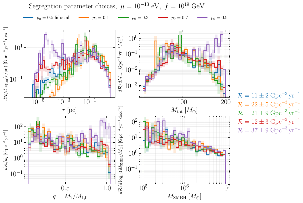 Differential merger rates (in distance from the center of the GN, total mass, mass ratio and SMBH mass) for different choices of the segregation parameter $p_0=\{0.5,0.1,0.3,0.7,0.9\}$ obtained in a MonteCarlo fashion with 200000 binary samples. We consider the vanilla GW-capture case (\textbf{top panels}) and the case of SC-enhanced capture with $\mu=10^{-13}$ eV and $f=10^{19}$ GeV (\textbf{bottom panels}). On the side of the plots we show the total merger rates (integrated over all the parameters).