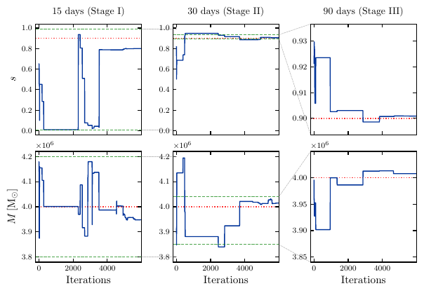 Multistage parameter localization for the Sgr A* spin $s$ (top) and mass $M$ (bottom) across the hierarchical pipeline. From left to right, the columns illustrate the progressive contraction of the search range and the corresponding enhancement in parameter precision as $T_c$ increases from 15 to 90 days. The blue solid curves show the PSO trajectories as a function of iteration number. The red dotted lines indicate the injected parameters, $s = 0.9$ and $M = 4\times10^{6}\,\mathrm{M_\odot}$. In Stages~I and~II, the green dashed lines represent the search ranges adopted for the subsequent stage: the bounds are inherited from the previous stage when no further restriction is applied, and are tightened once sufficient localization is achieved. Gray dashed connectors illustrate how these search ranges are propagated between successive stages. Gray dashed lines visualize the propagation of search ranges between successive stages. The convergence toward the injected parameters (red dotted lines) underscores the robustness of the strategy in mitigating parameter degeneracies through incremental coherence.