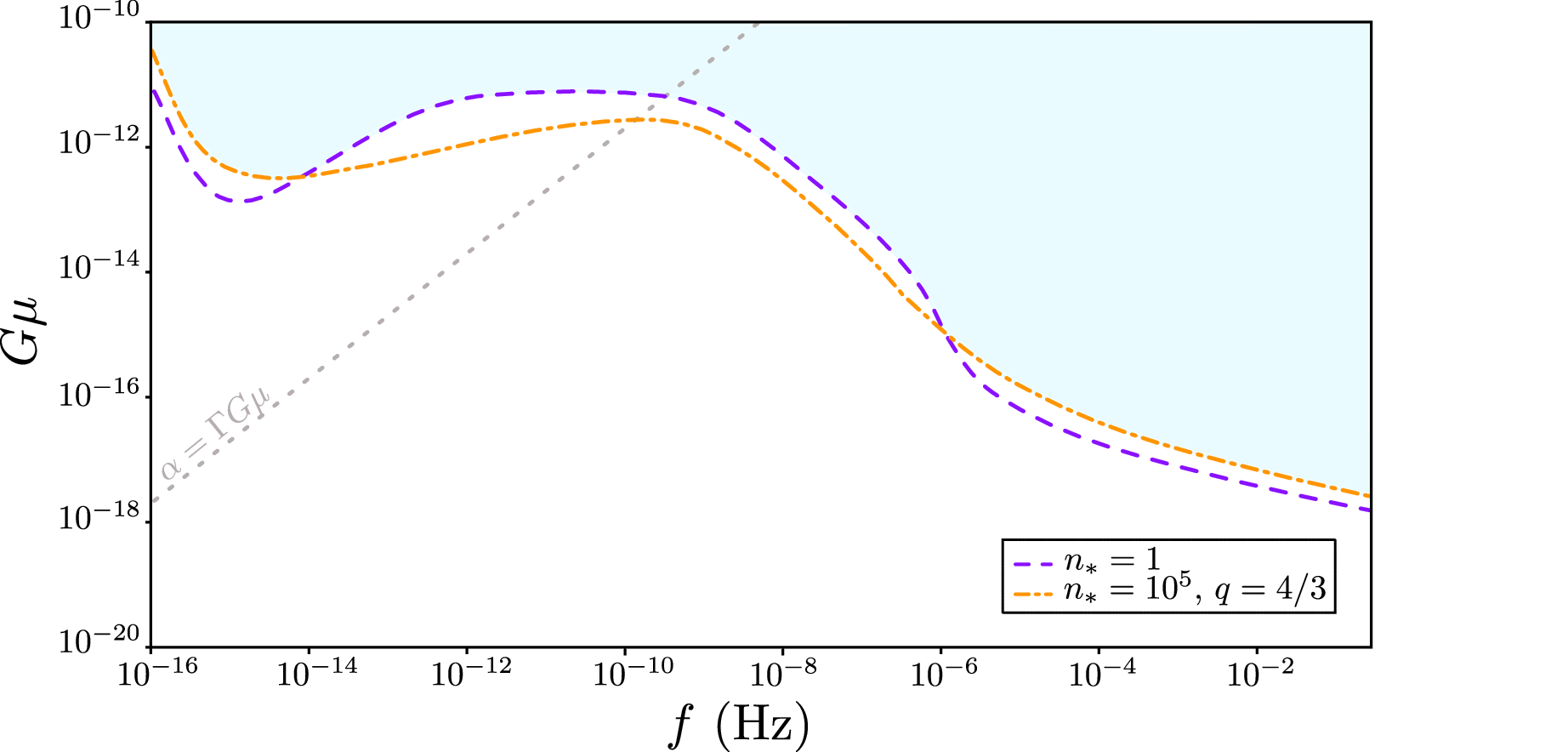 Projected constraints on $G\mu$ of the LISA mission for cosmic string scenarios characterized by different loop-size parameter $\alpha$ for $n_*=1$ (dashed line) and $n_*=10^5$, with $q=4/3$ (dash-dotted line). The shaded area corresponds to the region of the $(\alpha,G\mu)$ parameter space that will be fully available for exploration with LISA. The dotted line corresponds to scenarios for which $\alpha=\Gamma G\mu$, so that the region above this line corresponds to cosmic string models in which loops are small, while the region bellow corresponds to the large loop regime.