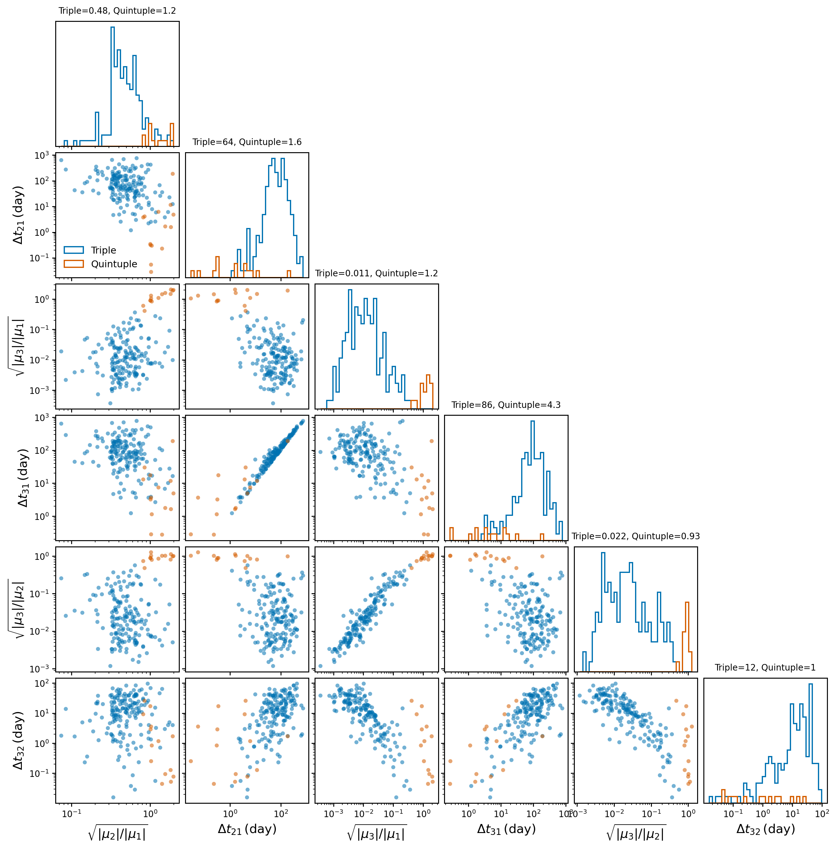 The joint distribution of the time delay difference and the magnification ratio for the model \texttt{HSnodSN} in 100,000 samples of LISA observation. The triple and quintuple plots (blue and orange points) represent the distribution of the baseline 3-image and 5-image systems, which are already shown in the Table~\ref{tab:original_compare_overlap}. The value shows in the top of the figure represents the median of each distribution.