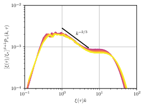  : Power spectrum rescaled with \cref{eq:Pvxi}, assuming $\beta=3$. : \emph{Left panel}: evolution of $\vrms^2 \xi^{1+\beta}$ for different values of $\beta$ in simulation (A). As shown in \cref{eq:vxigeneral}, this quantity is expected to remain constant, thus indicating that $\beta \simeq 3$. \emph{Right panel}: Power spectrum rescaled with \cref{eq:Pvxi}, using $\beta=3$. The power spectra are plotted from $\tau-\tdevel\simeq 40\,\tauxist$ onward, at fixed interval $\Delta \tau = 1.99 \tauxist$.