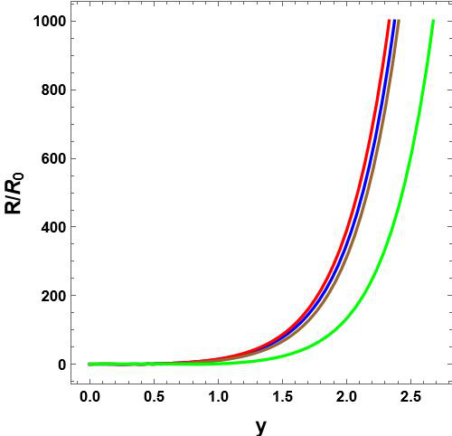 Evolution of the normalized physical radius $R/R_0$ as a function of the logarithmic time variable $y$ for angularly driven initial conditions. \textbf{Left panel:} Dependence on the fractional time parameter $t$ for fixed $R_0=1$, $\alpha=0.75$, and $\theta_0=\pi/3$. The curves correspond to $t=\{0.01$ (black), $0.1$ (blue), $1$ (red), $5$ (brown), $10$ (green)$\}$.\textbf{Right panel:} Dependence on the initial polar angle $\theta_0$ for fixed $R_0=1$, $\tau_0=1$. The curves correspond to $\theta_0=\{\pi/3$ (blue), $\pi/4$ (red), $\pi/6$ (brown), $\pi/12$ (green)$\}$.