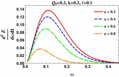 High-frequency energy emission rate as a function of frequency $\omega$ for varying physical parameters ($a, Q_0,k,\ell$).