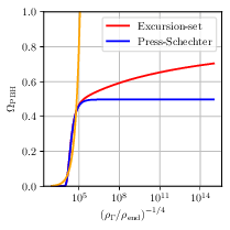 : Evolution of $\OmegaPBH$ at $\rho_\uend = 10^{-12}  \Mp^{4}$