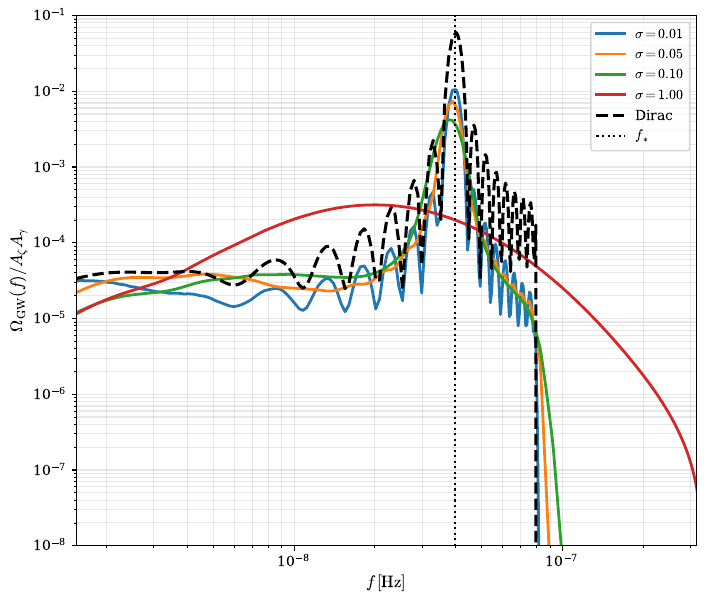 STGWs generated during early matter domination by log-normal and monochromatic input power spectra, as a function of $f$, for some values of peak frequency and width.