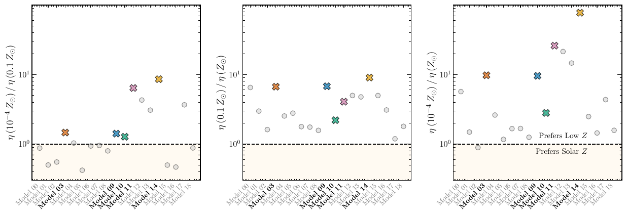 The relative BNS merger efficiency across different progenitor metallicity regimes for all model populations. The panels provide the ratio of merger efficiencies between $10^{-4}\,Z_\odot$ and $0.1\,Z_\odot$ (\textit{left}), $0.1\,Z_\odot$ and $Z_\odot$ (\textit{middle}), and across the entire metallicity range considered in this work from $10^{-4}\,Z_\odot$ to $Z_\odot$ (\textit{right}). The horizontal dashed line indicates a value of unity, where the formation efficiency is equal between the two compared metallicities; models falling above the line favors BNSs merging in the relatively lower metallicity environment. \textit{Left panel:} The scatter of all models above and below unity indicates that efficiencies in the very metal-poor regime are sensitive to binary physics uncertainties, though all observationally calibrated models favor $10^{-4}\,Z_\odot$. \textit{Middle panel:} In stark contrast, every model falls strictly above unity, demonstrating a universal preference for $0.1\,Z_\odot$ over $Z_\odot$. This is driven by the suppression of the \COcore channel in forming merging BNS toward high metallicity due to extreme supergiant wind mass loss and orbital widening, increasing the binary's susceptibility to natal kick disruption. \textit{Right panel:} Across the full metallicity range, almost all models favor metal-poor environments. Our observationally calibrated subset predicts an efficiency enhancement of roughly an order of magnitude at $10^{-4}\,Z_\odot$ compared to $Z_\odot$.