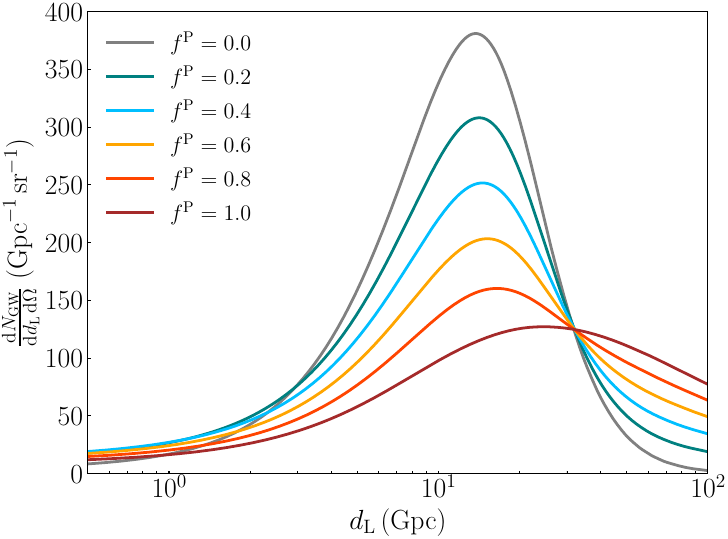 Detected GW number density and effective GW bias for different PBH fractions. The left panel shows the number density of detected GW sources as a function of luminosity distance for one year of observation, while the right panel shows the redshift evolution of the effective GW bias. Larger $f^{\mathrm{P}}$ values increase the high-redshift event density and flatten or lower the effective bias