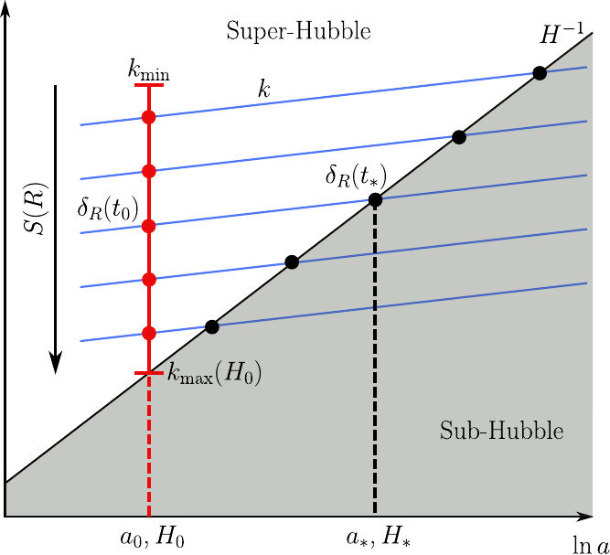 Schematic view of the two choices of sampling of the excursion-set. PBHs form when the value of the coarse-grained density contrast $\delta_R$ is above a certain constant threshold $\deltac$, at the time $t_*$ where the smoothing scale $R$ crosses in the Hubble radius $H^{-1}$ (black line). Different scales $R$ are thus associated to comoving wave numbers $k$ (blue lines) reentering the Hubble radius at different times. Only super-Hubble Fourier modes contribute to $\delta_R$, $\delta_R(t_*)$ and $\delta_R(t_0)$ can be readily related, but working along fixed-time hypersurfaces (red vertical line) has two advantages: (i) it leads to Langevin processes with vanishing drift and (ii) it allows one to relabel $R$ by $S$, leading to Langevin processes with normalized white noises.