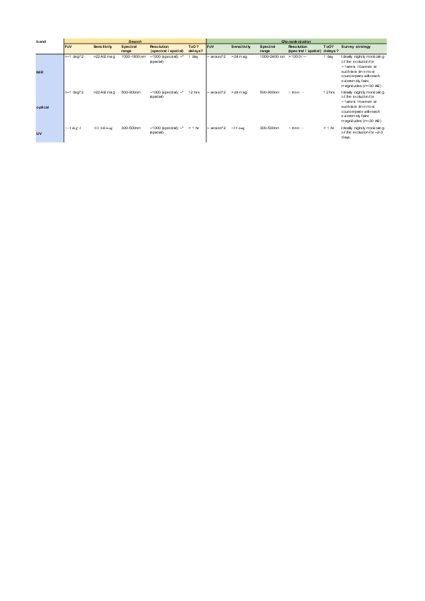 Requirements to detect and study the EM counterparts of BNS and BHNS detected by ET, for EM facilities working in different ranges of the EM spectrum, for  KN. Also available as an Excel table at \url{https://apps.et-gw.eu/tds/ql/?c=17771}.