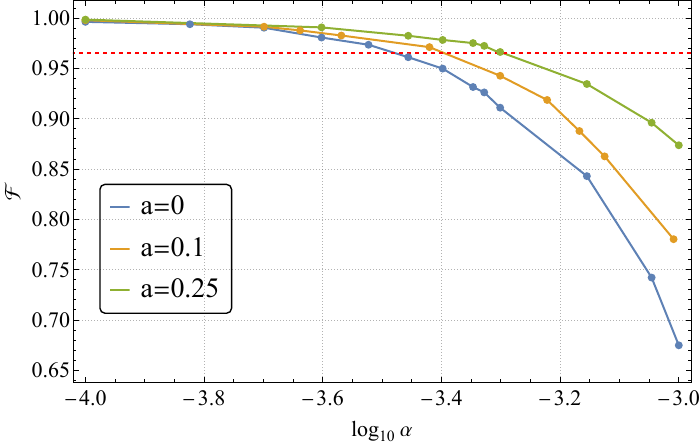 Faithfulness between the with and without quantum gravity correction with varying $a$. The red dashed line denotes the distinguishability criterion $\mathcal{F}\simeq0.965$.