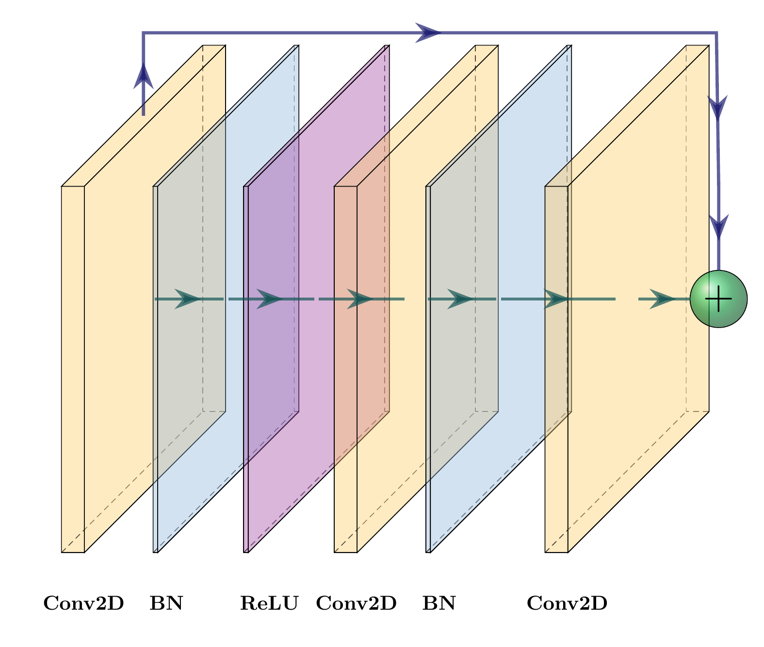 Residual block. The lower arrow represents the input passing through a sequence of convolutions and normalizations. The upper one carries the identity. The green \(\oplus\) denotes element-wise addition. Arrow directions indicate data flow through the layers (Conv2D-BN-ReLU-Conv2D-BN-Conv2D in this example).