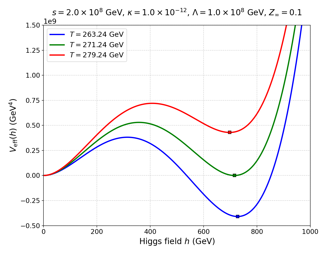 The effective potential as a function of the Higgs field value. We take $s=2\times 10^{8}$~GeV, $\kappa=10^{-12}$, $\Lambda=10^8$~GeV, and $Z_{\infty}=0.1$.