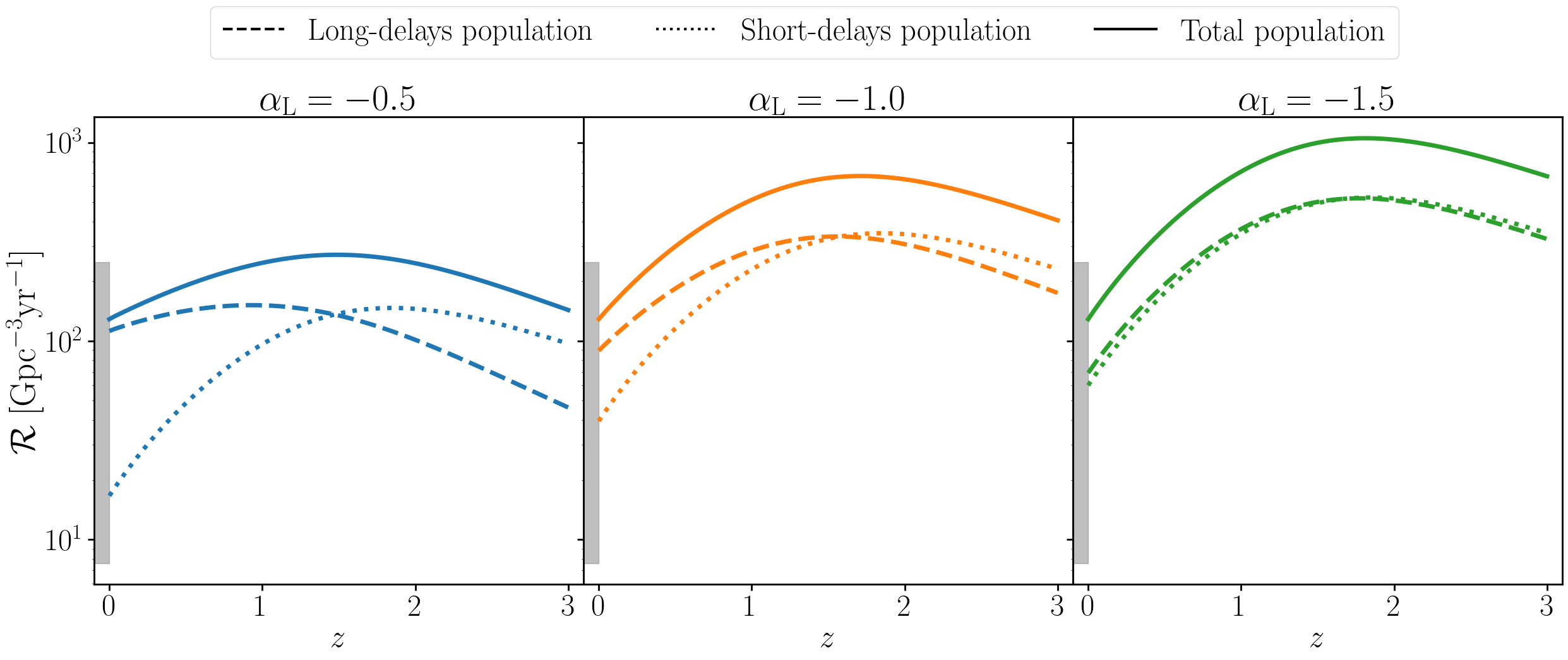 Merger rate of the long delays population (dashed lines), short delays population (dotted lines) and total population (full line) for three different hypothesis of the time-delays distribution. The rate is normalised at $z=0$ to the mean of the interval reported by the LVK following GWTC-4~\citep{LIGOScientific:2025pvj}. The gray band at $z=0$ shows the $90\%$ credible interval reported by the LVK.