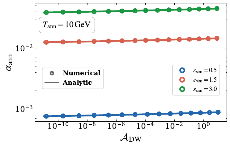 \it Comparison between numerical and semi-analytical estimation of fractional abundance of PBH estimation in terms of DW parameters, following Eqns \eqref{eq:fpbh_dw} and \eqref{eq:mpbh_dw}.