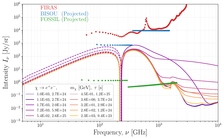 Spectral distortion signatures computed using \texttt{DarkHistory} for the $\chi \rightarrow e^+e^-$ process. The  variety of dark matter masses and lifetimes are chosen such that they saturate upper limits from CMB anisotropy studies \cite{Liu2023}. The sensitivities of \COBEF (red), BISOU (blue) and \FOSSIL (green) are also plotted.