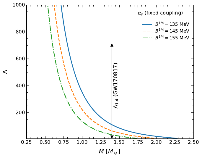 Mass--tidal-deformability relations for strange stars at $T=5~\mathrm{MeV}$, with $m_u=m_d=0$ and $m_s=96~\mathrm{MeV}$. The colored curves correspond to bag constants in the range $B^{1/4}=135$--$155~\mathrm{MeV}$. The vertical error bar indicates the tidal-deformability constraint from GW170817~\cite{LIGOScientific:2017vwq}, obtained assuming a low-spin prior. The upper and lower panels show the results for a fixed coupling, $\alpha_s\simeq0.3$, and a running QCD coupling with $X=1$, respectively.