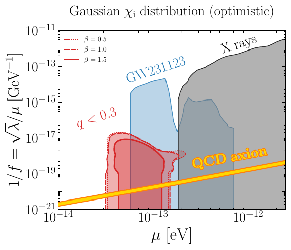 Same as Fig.~\ref{fig:summary_mu_inv_f}, but we compare the exclusion plots obtained under different assumptions for the initial spin distribution. We consider the GWTC-5 empirical distribution from the LVK binaries and a simple Gaussian with mean 0.7 and standard deviation of 0.15 as the pessimistic (\textbf{left}) and optimistic case (\textbf{right}). As evident from Fig.~\ref{fig:summary_mu_inv_f} in the main text, the agnostic uniform distribution represents a conservative choice in the middle of the ones presented here. The distributions are shown in Fig.~\ref{fig:spin_distributions}.