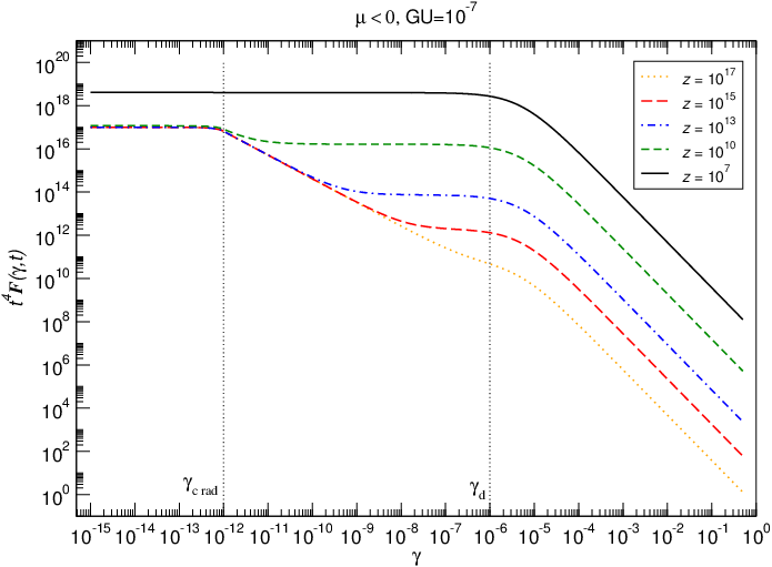Growing loop distribution generated by a super-critical loop production function having $\chi=0.45$ during the radiation era. The string tension has been set to $\GU=10^{-7}$ and the initial conditions are arbitrarily set at $\zini=10^{18}$ with $\calNini(\ell)=0$ and $c=0.14$. At redshift $z=10^{7}$, the change of shape associated with gravitational wave backreaction becomes washed out by the number loops which diverges with time.