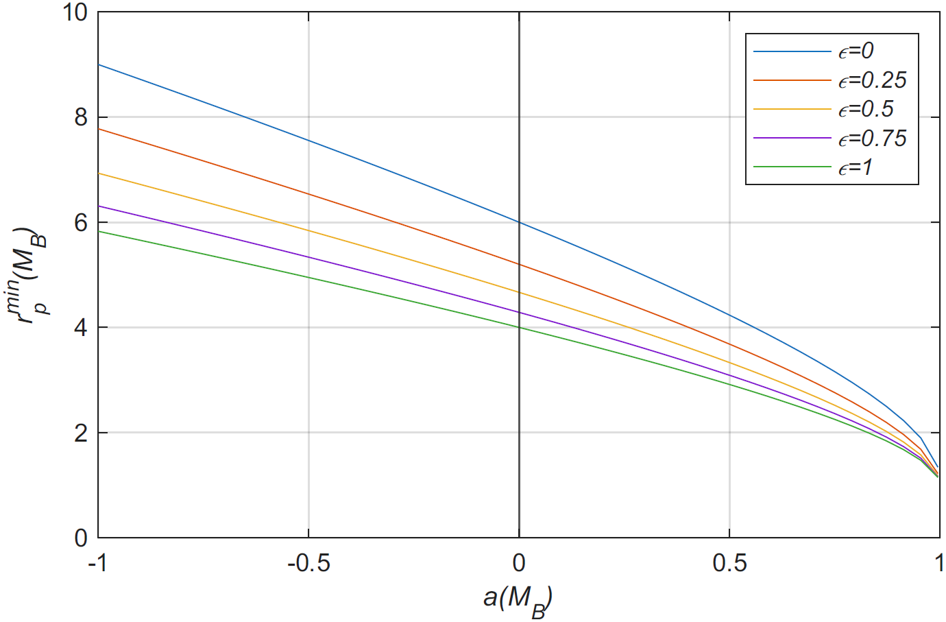 The closest periastron for marginally stable elliptical orbits, varing with eccentricity and the specific angular momentum of the background \ac{MBH}. Note $a<0$ corresponds to retrograde orbits and $a>0$ corresponds to prograde orbits.