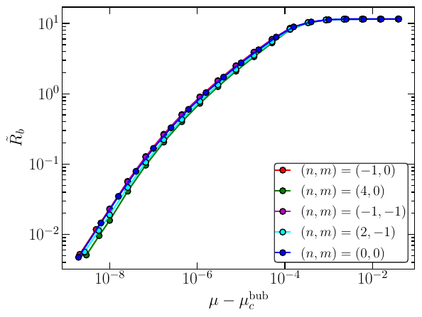Bubble size as a function of the fluctuation amplitude $\mu - \mu^{\rm bub}_c$ for the mean profile $(n,m)=(0,0)$ and other realizations $(n,m)$.