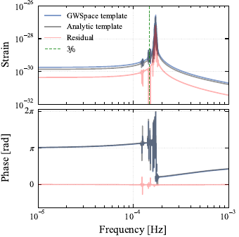 Comparison between the \texttt{GWSpace} template and the analytic template, obtained via direct Fourier transform of the time-domain signals. Upper panel: The strain of the $n=3$ harmonic for the \texttt{GWSpace} template (blue), the analytic template (grey), and their resulting strain residual (red). The vertical green dashed line marks the frequency $3f_0$, where $f_0$ denotes the orbital frequency of the \ac{XMRI} system, while the frequency sidebands surrounding the peak result from the combined effects of the \ac{XMRI} orbital precession and the periodic motion of TianQin. Lower panel: The phase evolution of the two templates and their corresponding phase residual (red). The close agreement between the templates, especially near the peak frequency, demonstrates the reliability of the analytic approximation used in our search pipeline.