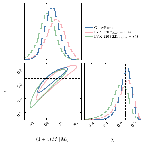 $90\%$ credible region of the joint posterior distribution for the redshifted remnant mass and spin of GW250114. The blue contour corresponds to our greybody-factor model applied in the frequency range $f\in[100,512]\,\rm{Hz}$. The red and green contours show the results of a standard QNM analysis performed with \texttt{pyRing}~\cite{pyRing} using the $220$ mode and the $220+221$ modes, respectively~\cite{LIGOScientific:2025epi,LIGOScientific:2025obp,ligo_virgo_kagra_2025_17018009}. Black dashed lines mark the maximum-likelihood estimate from the LIGO-Virgo-KAGRA analysis with the \texttt{NRSur7dq4} inspiral-merger-ringdown waveform model~\cite{Varma:2019csw}.