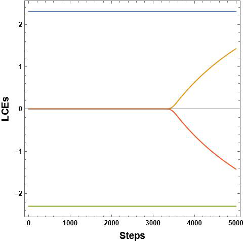 Evolution of the Lyapunov spectrum as a function of integration steps for fixed $R_0=1$, $\alpha=0.75$, and $\theta_0=\pi/3$. The panels correspond to $\tau_0=10^{-16}, 10^{-8}, 10^{-5}, 1$ (top left to bottom right).
