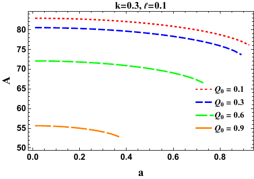 Variations of the shadow area $A$ and the oblateness $D$ for a KN-like black hole in Bumblebee gravity surrounded by plasma. The fixed parameters are set to $a=0.5$, $Q_0=0.1$ (the upper row) and \mbox{$k=0.3$, $\ell=0.1$} (the bottom row).