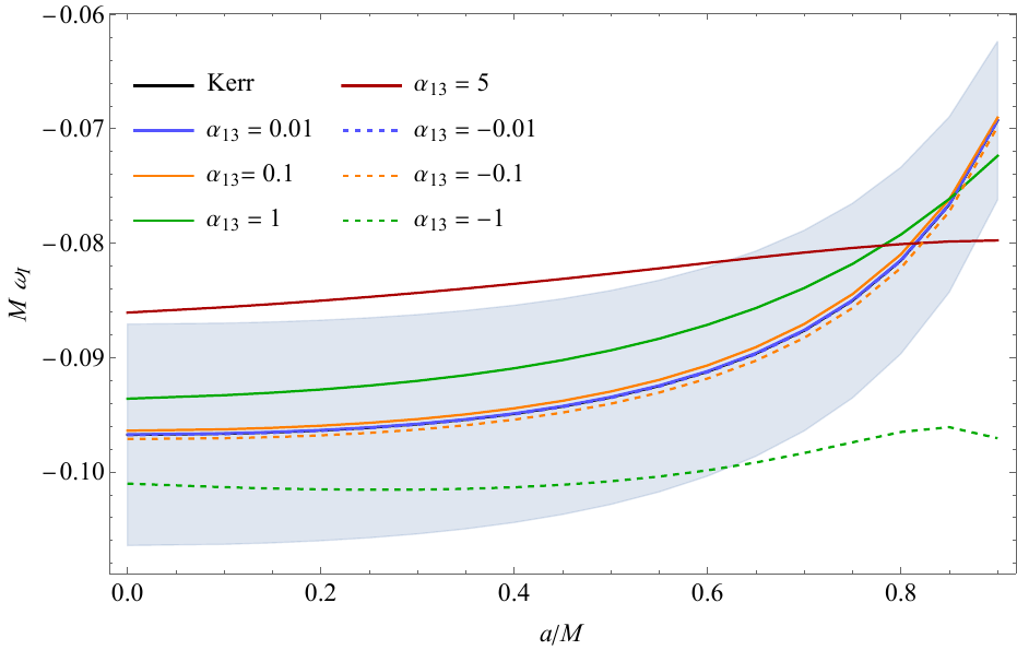 Real (top) and imaginary (bottom) parts of the QNM frequencies for the Johannsen metric \eqref{eq:JohannsenMetric} with $A_2 = A_5 = 1$. Results are shown as functions of the dimensionless spin $a/M$ for several values of the deformation parameter $\alpha_{13}$. Solid and dashed curves correspond to positive and negative values of $\alpha_{13}$, respectively. The Kerr scalar QNMs (black solid line) are also shown for comparison, but are nearly indistinguishable from the curves with $|\alpha_{13}|\sim 10^{-2}$. The blue shaded regions denote the $\pm 4\,\%$ and $\pm 10\,\%$ bands around the Kerr results for the real and imaginary parts, respectively.
