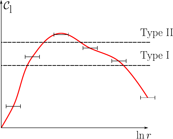 We sample a smoothed version of the linear compaction function over a discrete set of points and we are blind to features at shorter length scales. Here are three possible profiles that provide the same sample of $\mathcal{C}_\mathrm{l}$.