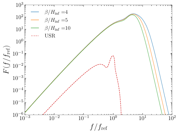 Here we show $F^{\rm USR}$ and $F^{\rm InPT}$ as functions of $f/f_{\text{ref}}$. We note that, for InPT, $F^{\rm InPT}$ has a very mild dependence on $\beta/H_{\text{inf}}$.