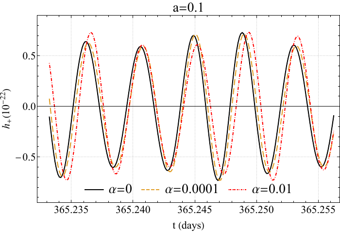 The AAK waveform for the rotation qOS background with different $a$ and $\alpha$.