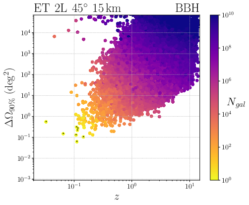 Localization capabilities for BBHs of ET  in its triangular (left panel) and 2L-15km-$45^{\circ}$  (right panel) configurations. The color scale denotes the number of galaxies expected in the $90\%$ localization volume. Events marked with black dots are localized to one galaxy only.