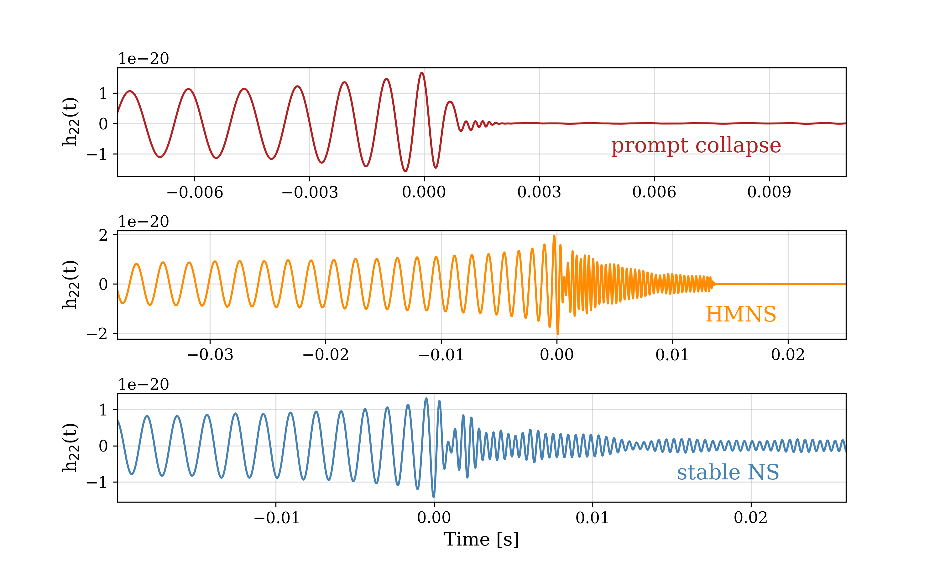 Selection of binary neutron star waveforms from NR simulations showcasing three different postmerger phenomenologies: The top panel shows prompt collapse to a black hole; the middle panel shows the formation of a hypermassive neutron star (HMNS), and the bottom panel shows the formation of a stable neutron star. The simulations are BAM:0005~\cite{Dietrich:2016hky}, THC:0084~\cite{Nedora:2020hxc} and BAM:0080~\cite{Bernuzzi:2015rla}, publicly available from the CoRE database~\cite{Gonzalez:2022mgo}.