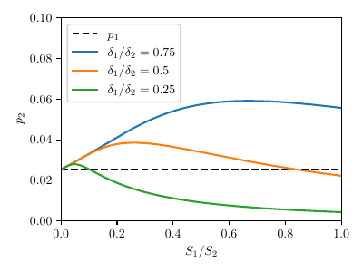  : Probability~\eqref{eq:p2} to cross the barrier during the second stage in the piecewise model~\eqref{eq:piecewise:def}, with parameters to fit the peak of model B-N1, using $\delta_2 = 0.01$ and $S_{2} = 2 \times 10^{-5}$. We vary the height ($\delta_1$) and width ($S_{1}$) of the ``initial step''. : Effect of a second peak at large scales on the PBH mass distribution.