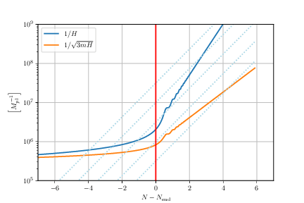 Evolution of the physical scales appearing in \Eq{eq:instability:band:2}, with time parametrised by the number of \efolds~$N=\ln a$ (counted from the end of inflation). The blue line represents the Hubble radius $1/H$, the orange line the new length scale $1/\sqrt{3Hm}$ and the dotted lines the physical wavelengths of modes of interest, which may enter the instability band after inflation, during the oscillatory phase. Here the Klein-Gordon equation for the inflaton field has been solved for the quadratic potential $V(\phi) = m^2 \phi^2/2$, where $m = 10^{-6} \Mp$.