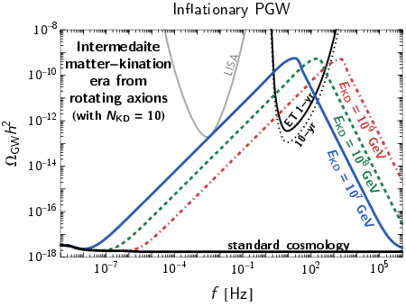 (left) Inflationary spectra induced by the intermediate matter-kination era are shown as colored lines, while the prediction from standard $\Lambda$CDM cosmology is the black line. Following the period of matter domination, the intermediate kination era starts at energy scale $E_{\rm KD}$ and lasts for $N_{\rm KD}$ e-folds of the scale-factor expansion. We assume the scale invariant tensor perturbation with inflationary energy scale $E_{\rm inf} \simeq 1.6 \times 10^{16}$ GeV. The sensitivity curves of ET assume respectively 1 and 10 years of observation with SNR $=1$, and the LISA sensitivity comes from \cite{Flauger:2020qyi}. (right) Effect of an intermediate matter era---lasting for $N_{\rm MD}$ efolds and ending at temperature $T_{\rm dec}$---on the prediction for $h^2\Omega_{\rm GW}(f) $ from local cosmic strings, shown by the blue lines \cite{Gouttenoire:2019kij,Gouttenoire:2019rtn,Ghoshal:2023sfa}.