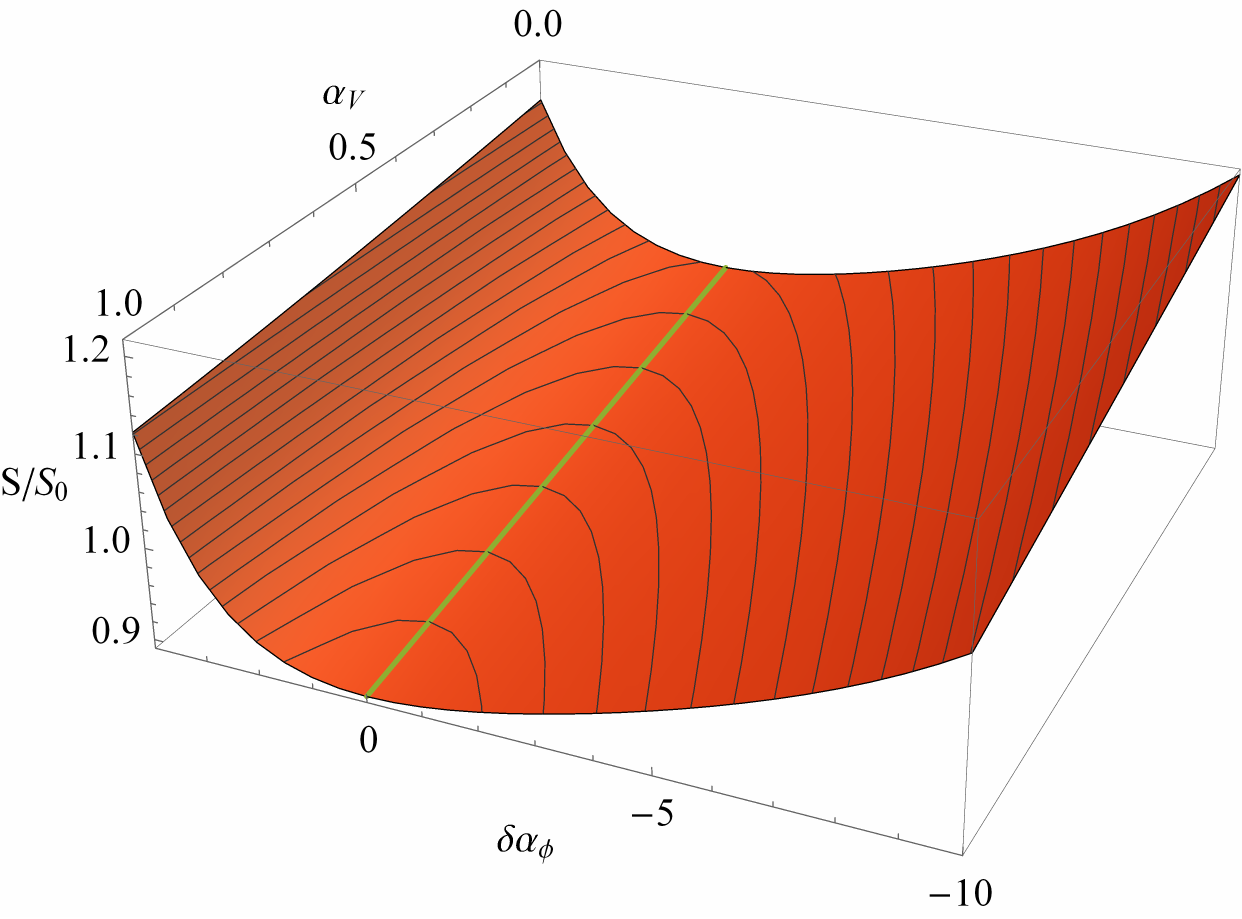 Action (normalized to the $O(4)$ value) for the deformed thin-wall example of subsection \ref{subsec:thinwallO(3)} with $\phi_0$ chosen to give a bubble radius $R\simeq 6$, $\alpha=\alpha_V$ in the potential and $\alpha=\alpha_V+\delta\alpha_\phi$ in the profile of the deformed bounce. The green line shows the case with same $\alpha$ value in both functions.