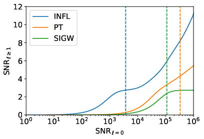 Left: plot of the cumulative SNR of the anisotropies as a function of the SNR of the monopole for ET (triangular) + CE ($40\, \rm km$) for five years of observation. The dashed lines represent the LVK upper bounds on the amplitude of the monopole for the three mechanisms considered (inflation, PT and SIGW). Right: plot of the monopole of the intensity (solid blue), circular polarization (solid orange) of the AGWB, and of the PLS of the intensity and circular polarization (dashed blue and orange respectively) for ET+CE in one year of observation.