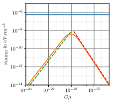 Contribution of cosmic strings to the Diffuse Gamma-Ray Background. The (blue) horizontal line is the experimental constraint from Fermi-LAT, while the (orange) line is the exact numerical calculation for kinks (LH panel) and cusps (RH panel). On either side of the maxima, the slope and amplitude can be estimated using the results of previous sections. Kinks: for low $G\mu$ the slope is $9/8$ (dashed-green line), and for high $G\mu$ it depends on $\mu^{-2}\log(\mu)$ (dashed-red line). Cusps: For low $G\mu$ the slope is $13/12$ (dashed-green line), and for high $G\mu$ it is $-5/4$ (dashed-red line). The slightly different amplitude between the numerical calculation and the analytical one is because the latter assumes a matter dominated universe, and hence neglects effects of late time acceleration.
