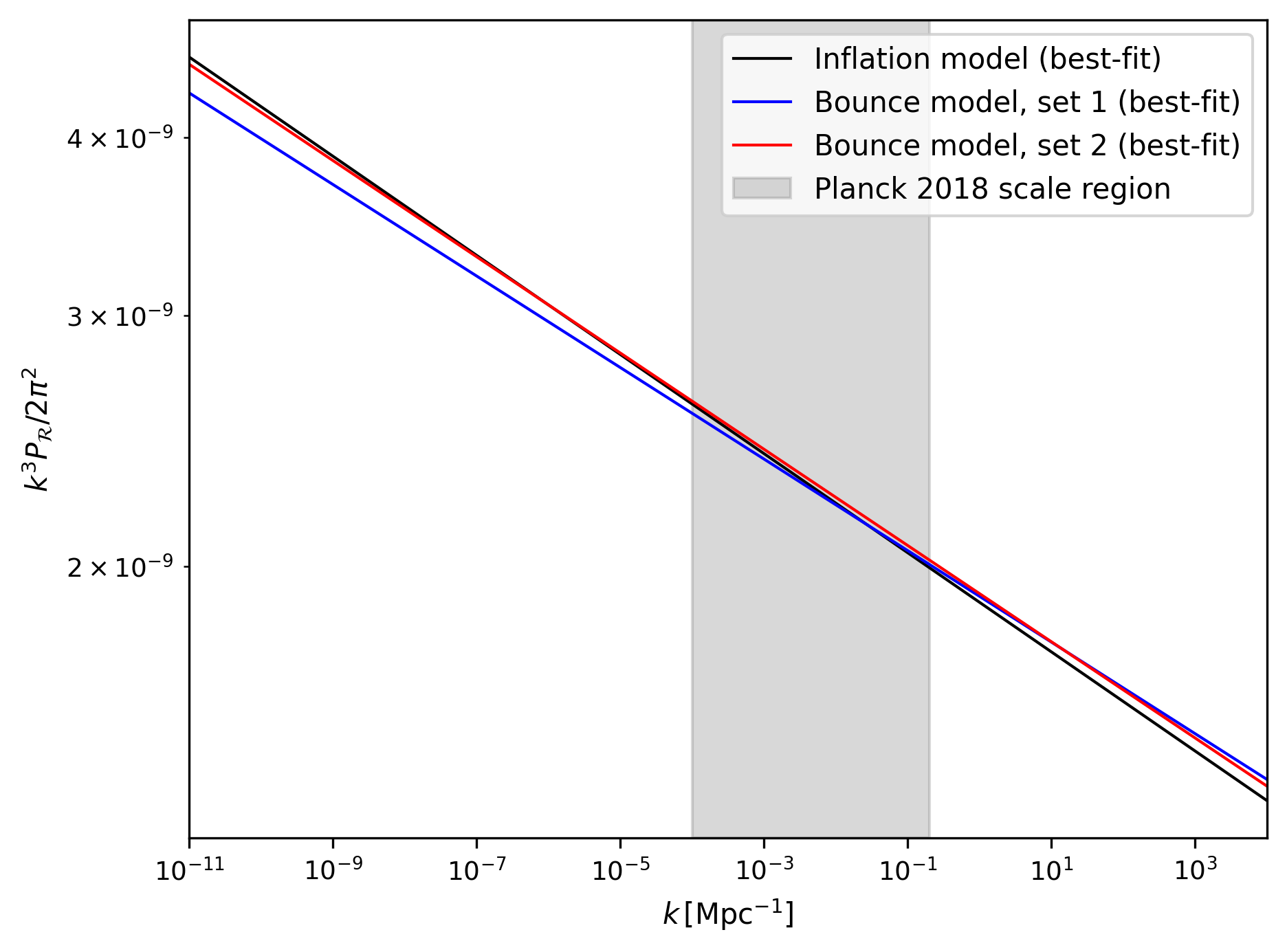 Primordial power spectrum of the inflationary $\Lambda$CDM model and bounce models, set 1 and set 2, in the best-fit values from the MCMC analyses. The gray band shows the region observed by the Planck satellite.