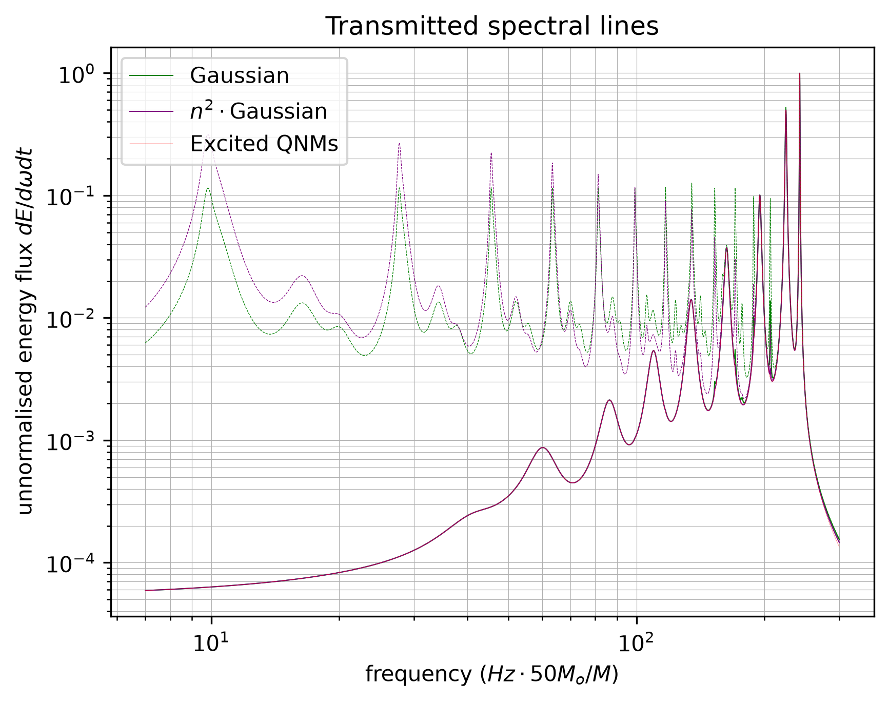 Emitted spectrum for the probability profiles~\eqref{eq:prob_profile_1} (Gaussian) and~\eqref{eq:prob_profile_2} ($n^2\cdot\,$Gaussian) weighted by the transmission factor $T$ from Fig.~\ref{fig:transmission_factor} (solid lines) compared to the same spectra not weighted by $T$ (dotted lines) for $\alpha=2$. In both cases the weighted spectrum is heavily concentrated at high frequencies while the lower components are significantly attenuated with respect to the unweighted spectra, but the leftmost peaks will persist for substantially longer times than the QNM decay times. Spectral lines are plotted as Lorentzian profiles with full width at half-maximum equal to $10^{-2}$ times the decay rate for illustrative purposes.