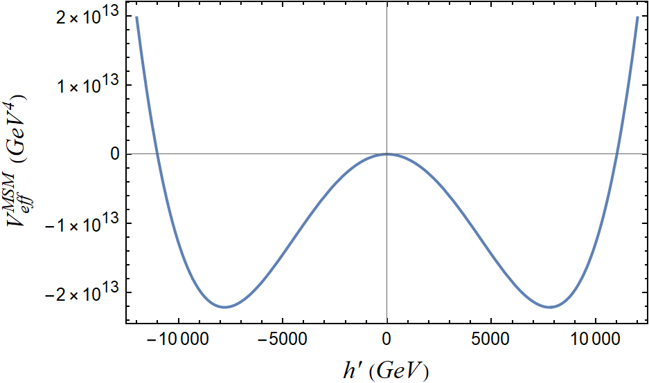 The zero temperature effective potential of the high scale mirror SM for scenario I.