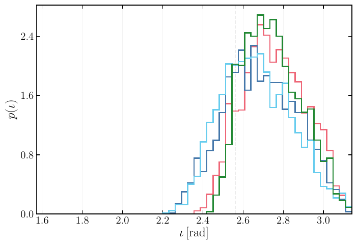 Same as Fig.~\ref{fig:posteriors_BNS_standard} but imposing $\pi/2 \leq \iota \leq \pi$ as a prior, thus forcing the absence of multimodalities. Panels a), b), and c) correspond to $T=10800\,\mathrm{s}$, $T=3600\,\mathrm{s}$, and $T=1800\,\mathrm{s}$ before merger, respectively. In each panel, the left plot shows the joint and marginalized posterior distributions of right ascension $\alpha$ and declination $\delta$, while the right plot shows the one-dimensional posterior probability density $p(\iota)$ of the inclination angle.