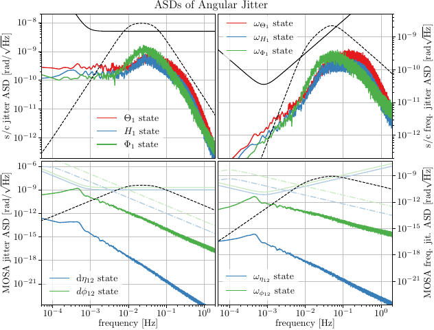 Representative \gls{sc} and \gls{mosa} jitter shapes are shown. The left subplots show the \glspl{asd} of the internal states of the simulator in terms of radians. The right subplots show the later used time derivatives. The \glspl{asd} are calculated from a \SI{e5}{\s} dataset with $N_\text{avg.}=5$ (c.f. App.~\myhyperref{app:lisanode}). Reference lines show jitters used in another publication \cite{hartig2025tilt}: solid lines in black or lighter colors are white jitter references with a low frequency roll off, while the dashed black lines are colored jitter. Note that for the colored jitter case, \gls{mosa} $\eta$ is set to zero. Additionally, for the \gls{mosa} jitter the dash-dotted reference lines have been added from case B in \cite{george2023fisher}. Their \glspl{asd} are defined in Eqs.~\myhyperref{eq:ref_white_sc_jitter}--\myhyperref{eq:ref_col_mosa_jitter2}.\\ The top left subplot has a plateau for low frequencies, which exactly corresponds to the white \gls{dws} readout noise (\SI[power-half-as-sqrt,per-mode=symbol]{0.2}{\nano\radian\per\Hz\tothe{0.5}}). The fall-off towards higher frequencies is a result of the moment-of-inertia. Without \gls{dws} noise, the fall-off would be a power law; but with the noise present, there is a change in the fall-off. The \gls{sc} thruster noise widens the peak.