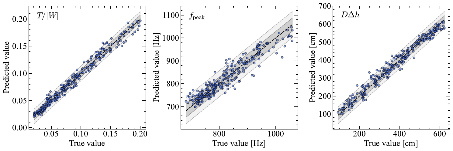 True vs. predicted values of the estimated parameters using the FD representation with $\Delta t_{\mathrm b}=20$\,ms and signals at a distance of 10\,kpc. The black dashed diagonal line corresponds to the ideal prediction. Gray dashed lines and shaded regions indicate the $1\sigma$ and $2\sigma$ deviation intervals. MAPE values are $7.10\%$, $3.14\%$, $6.43\%$ for $T/|W|$, $f_\mathrm{peak}$, and $D\Delta h$, respectively.