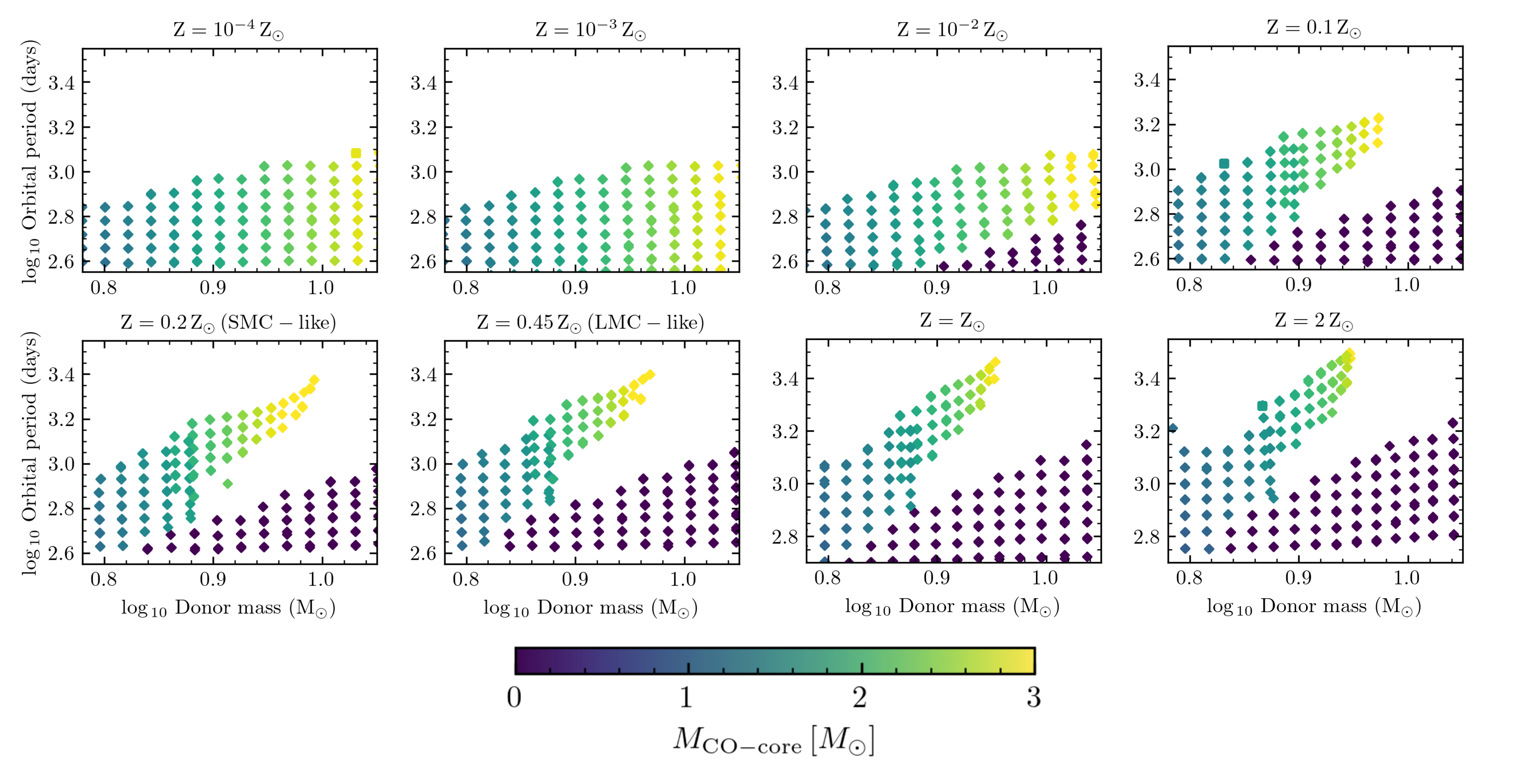 Slices of the high resolution supplementary set of \texttt{CO-HMS} models terminating in unstable RLO across eight metallicities. The color coding denotes the donor's carbon-oxygen core mass at the onset of RLO. At low metallicities ($Z \lesssim 10^{-2}\,Z_\odot$), suppressed radial expansion during the HG phase ensures that all donors are highly evolved with developed C/O cores (Section \ref{subsubsec:radius_evol}). At higher metallicities ($Z \gtrsim 0.1\,Z_\odot$), two distinct physical effects drive a bifurcation in the parameter space. First, enhanced radial expansion allows less-evolved donors to fill their Roche lobes before developing a C/O core (dark purple models, $M_{\mathrm{CO-core}} = 0$), leading to DNS formation through the \Hecore formation channel. Second, extreme supergiant wind mass loss strips the envelopes of the highly evolved donors, forcing significant orbital widening prior to RLO (Section \ref{subsubsec:wind_mass_loss}). This supergiant wind-driven evolution shifts the corresponding \COcore channel into a distinct upper-left outcropping characterized by longer orbital periods and lower donor masses (Section \ref{subsec:CO-HMS_RLO}). Ultimately, the orbital expansion is so severe for $Z \gtrsim \Zsun$ (note the different y-axis ranges for these panels) that the \COcore channel fails to produce any BNSs that merge (Section \ref{subsec:all_form_channels}).